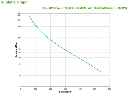 APC Back UPS Pro BR 900VA, 6 Outlets, AVR, LCD Interface