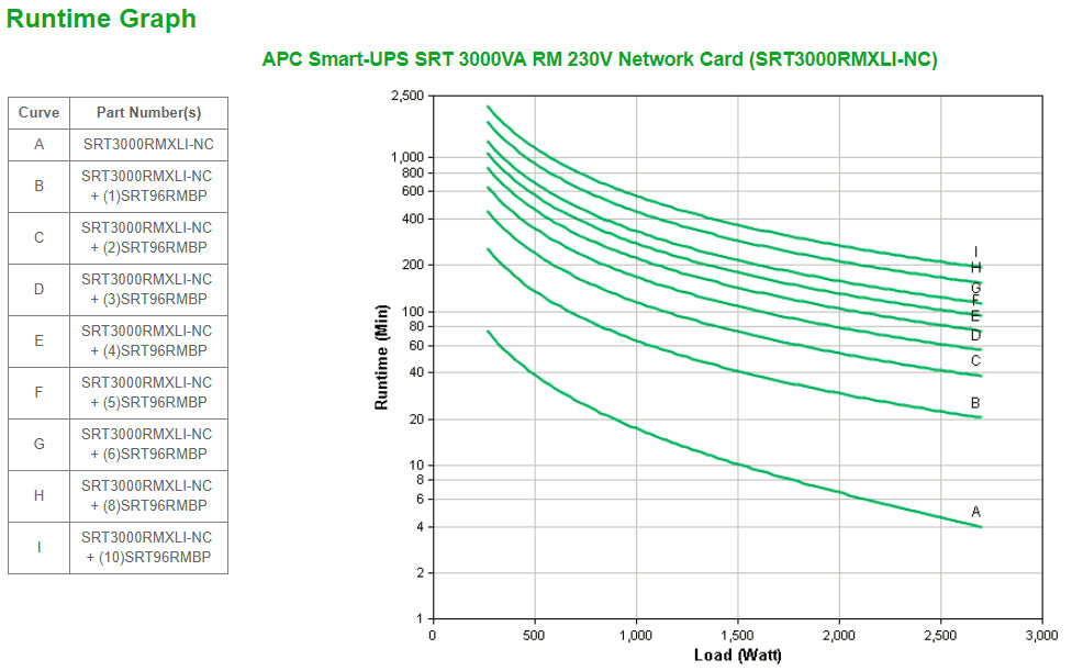 APC Smart-UPS SRT 3000VA RM 230V Network Card