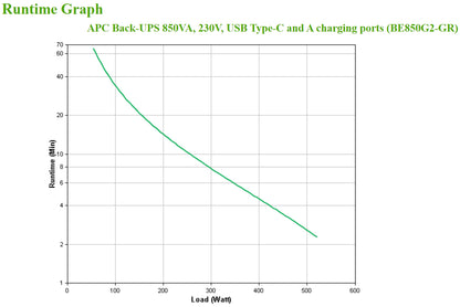 APC BACK-UPS 850VA 230V USB/TYPE-C AND A CHARGING PORTS