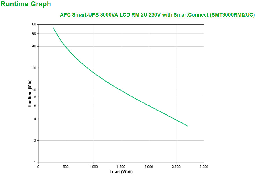 APC Smart-UPS 3000VA LCD RM 2U 230V with SmartConnect